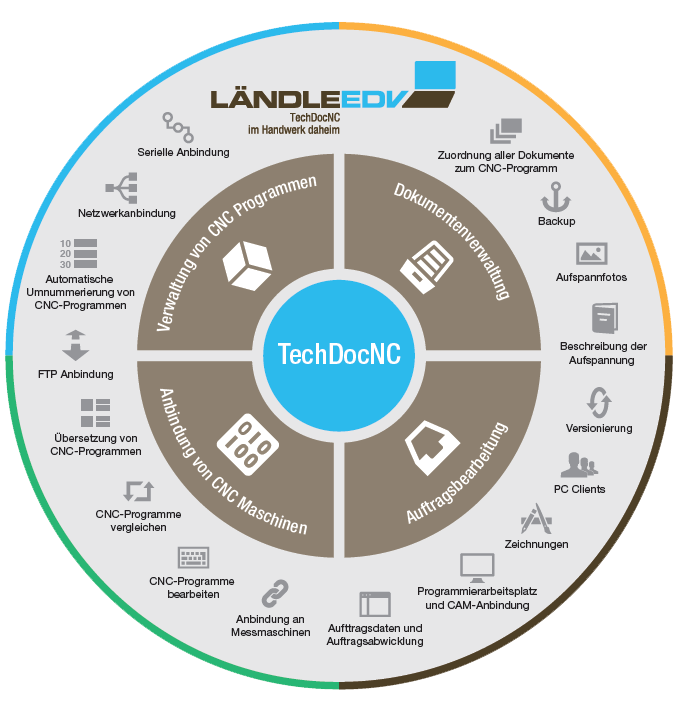 Laendle EDV - DNC Software